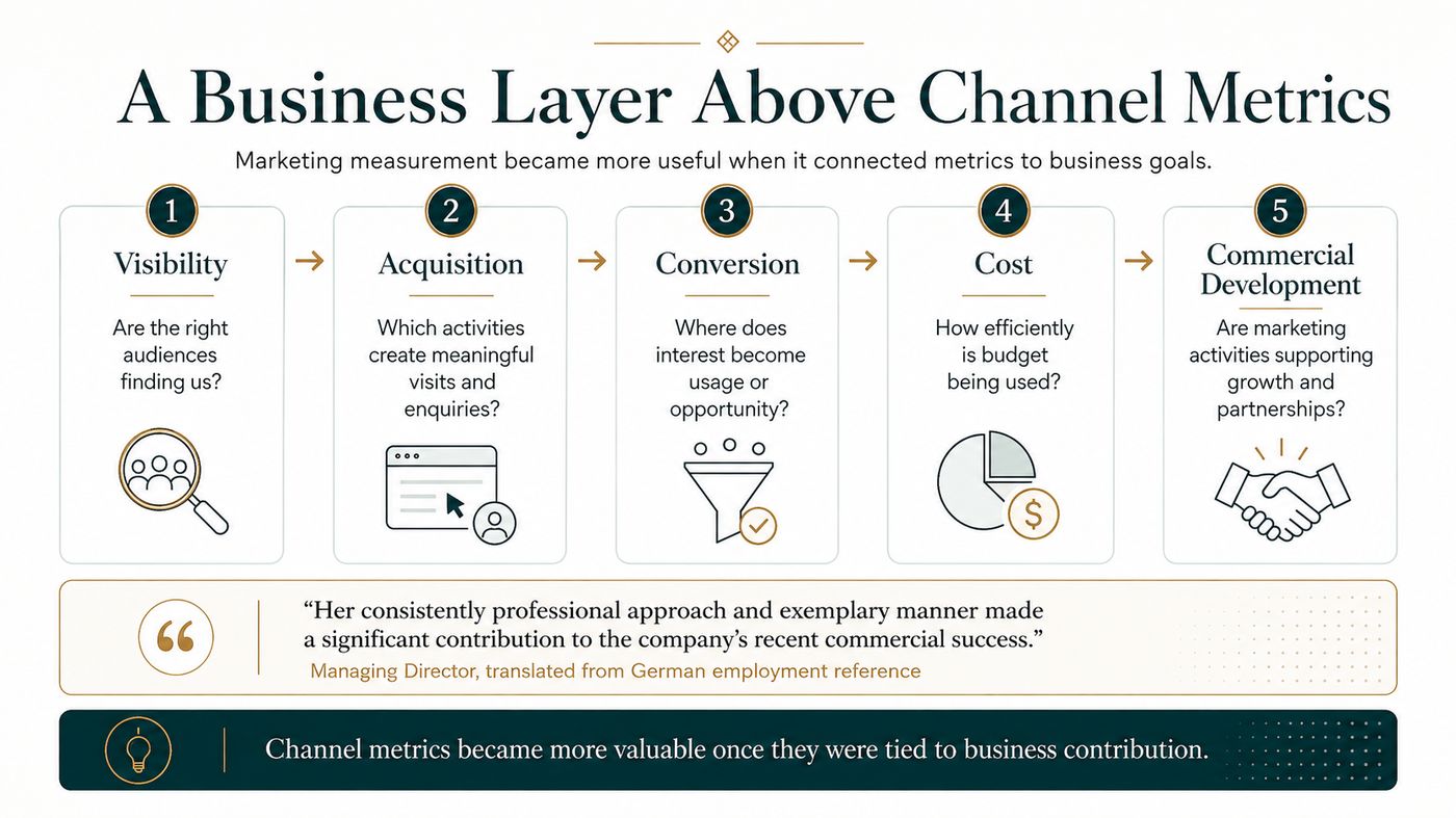 Measurement layer from visibility through acquisition, conversion and cost to commercial development.