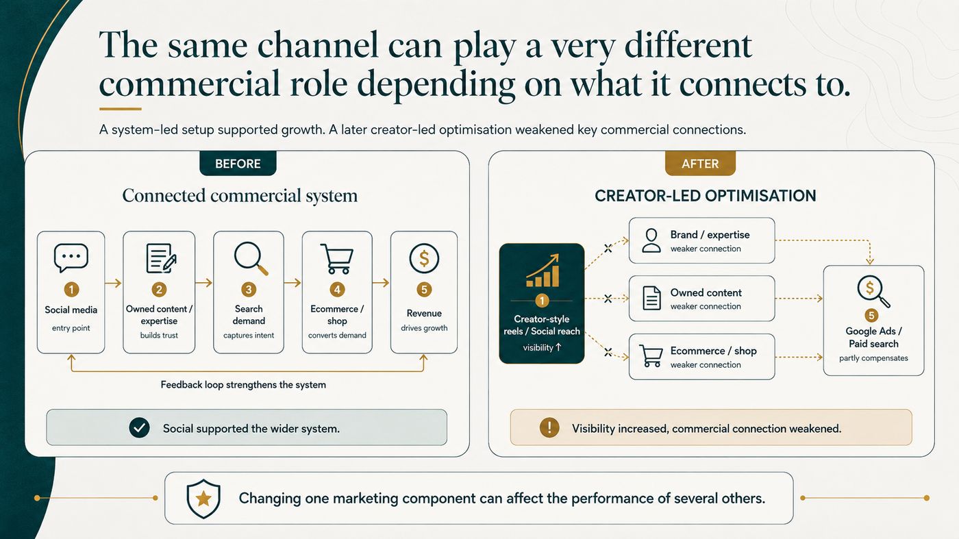 Before and after comparison: a connected system running from social media through owned content, search demand and the shop to revenue, compared with a creator-led setup where social reach rises while the connections to brand, owned content and the shop weaken and paid search partly compensates.