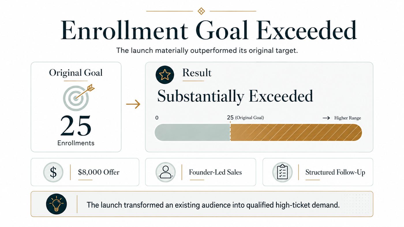 Comparison of the original goal of 25 enrollments against a result described as substantially exceeded.