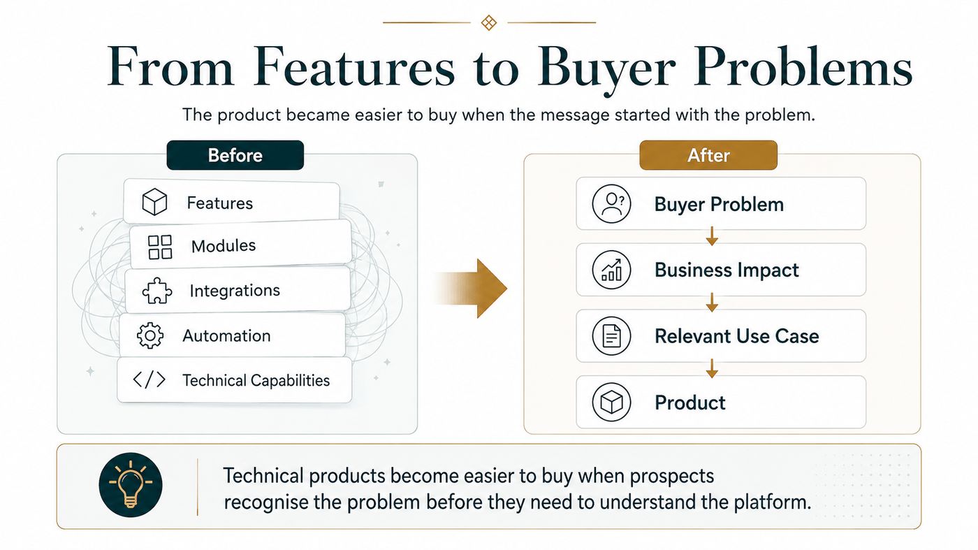 Before and after comparison replacing a feature-led message with buyer problem, business impact, relevant use case and product.