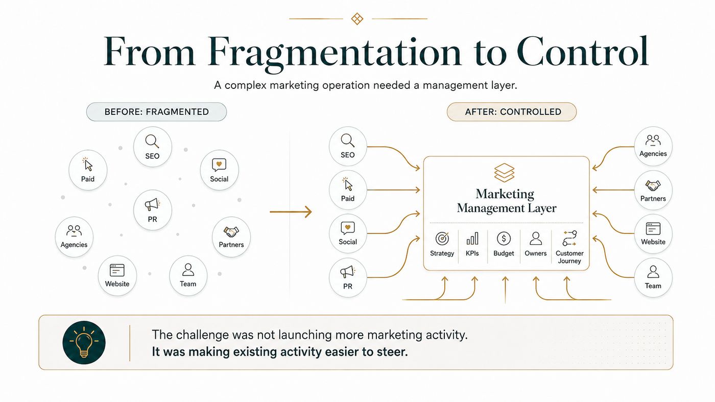 Before and after diagram showing disconnected marketing components moving into a marketing management layer covering strategy, KPIs, budget, owners and customer journey.