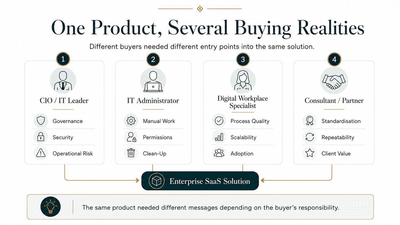 Four buying roles, CIO or IT leader, IT administrator, digital workplace specialist and consultant or partner, each with different priorities leading to the same enterprise solution.
