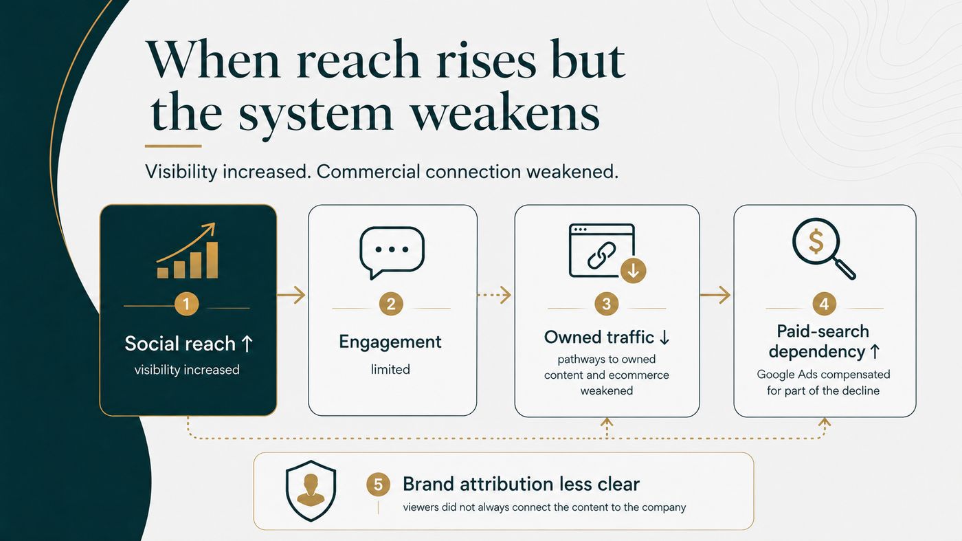 Diagram: social reach increases while engagement stays limited, pathways to owned content and ecommerce weaken, paid-search dependency grows and brand attribution becomes less clear.