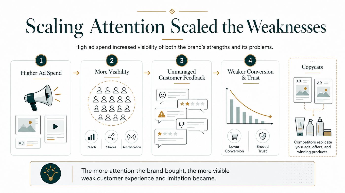 Diagram showing how higher ad spend increases visibility of both brand strengths and unmanaged customer feedback, weaker conversion and copycat competition.