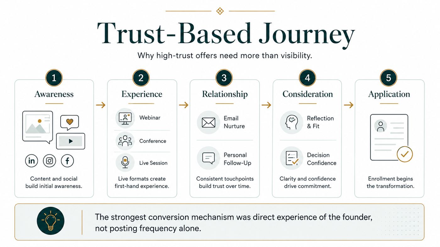 Five-stage journey from awareness through experience, relationship and consideration to application, showing where trust is built.